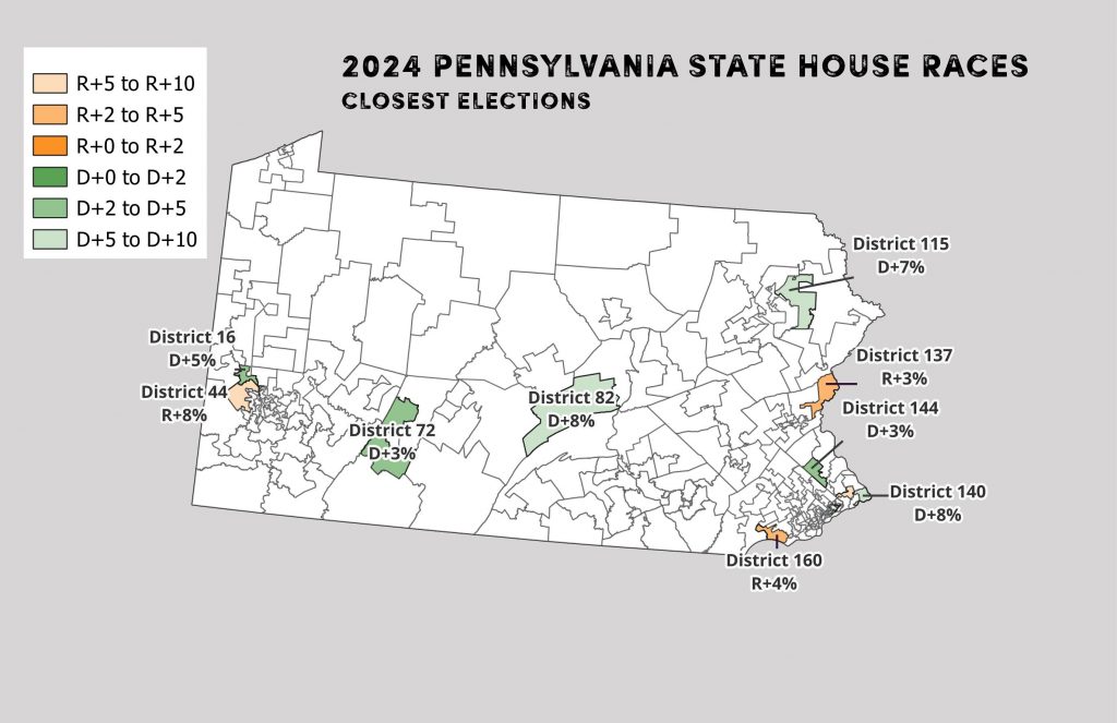 A map, titled "2024 Pennsylvania State House Races. Closest Elections" showing the state house district boundaries. Several districts are highlighted to show any with a 10% R/D difference or less.